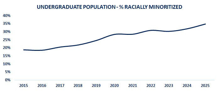 undergraduate racial/ethnic minority 2025