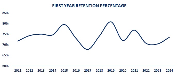 First Year Retention 2025